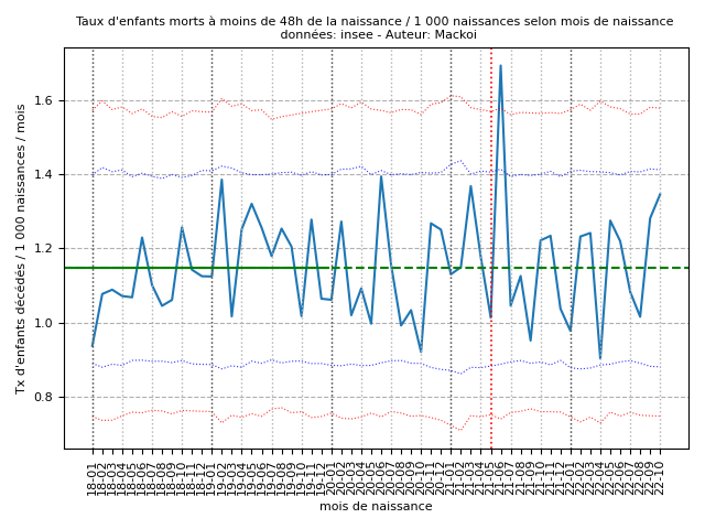 neonat_2212/Poisson_Mortalite_infantile_0_2_202211.png