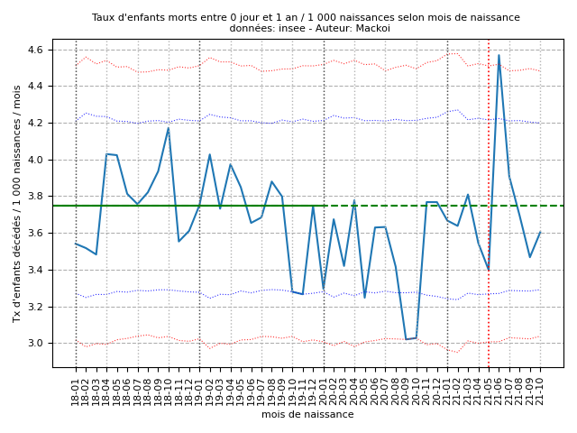 neonat_2212/Poisson_Mortalite_infantile_0_366_202211.png