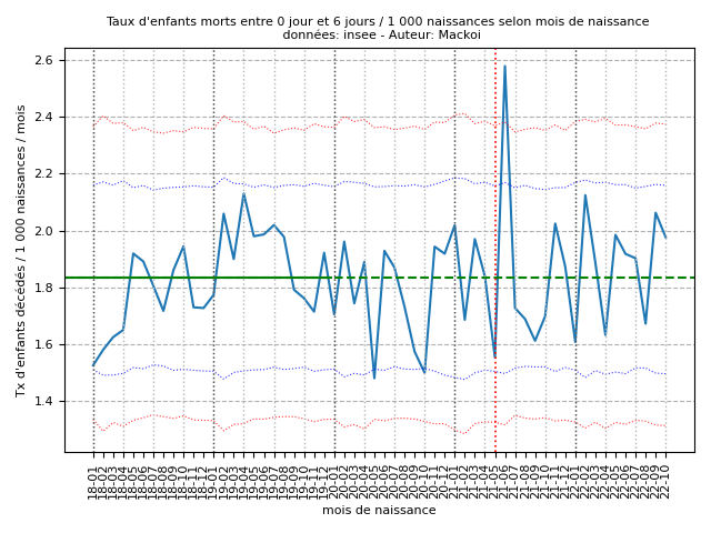 neonat_2212/Poisson_Mortalite_infantile_0_7_202211.png