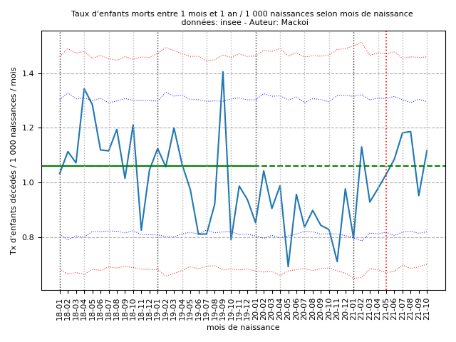 neonat_2212/Poisson_Mortalite_infantile_29_366_202211.png