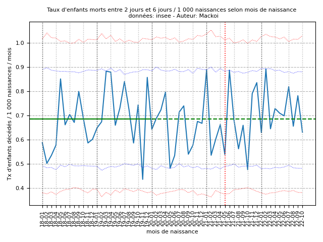 neonat_2212/Poisson_Mortalite_infantile_2_7_202211.png