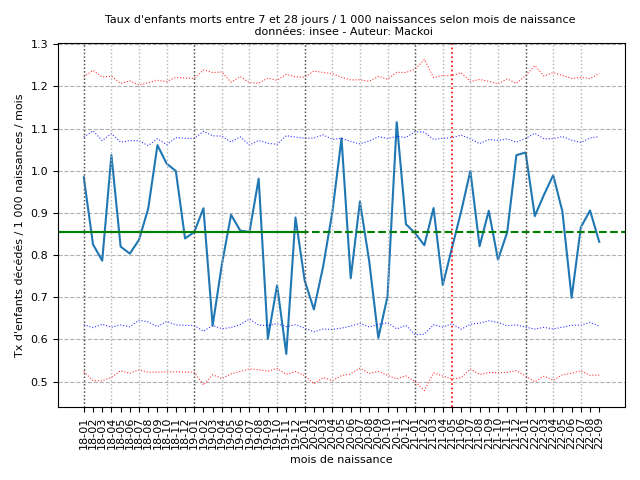 neonat_2212/Poisson_Mortalite_infantile_7_29_202211.png