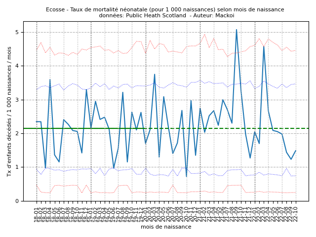 neonat_2212/Poisson_Mortalite_infantile_2_7_202211.png