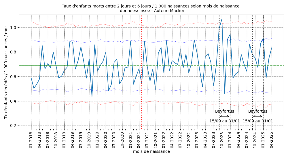 Poisson_Mortalite_infantile_2_7_202505.png