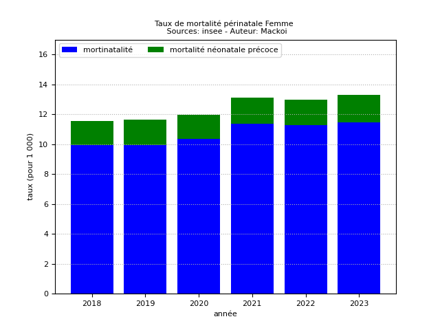 perinatal_barres_F_2023.png.png