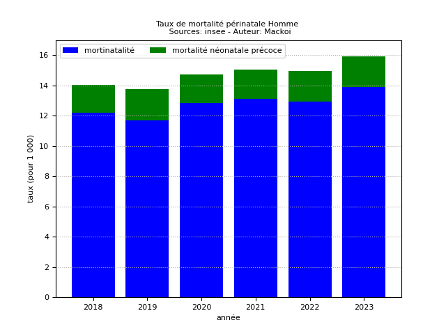 perinatal_barres_M_2023.png.png