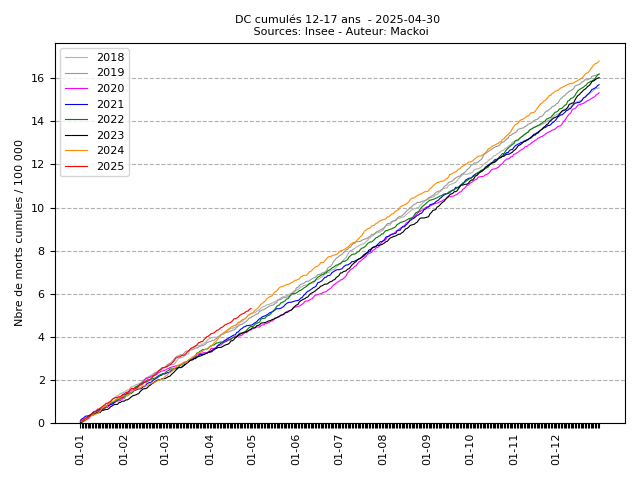 cumul_N_5_2025-04-30.png